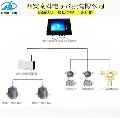 油氣回收在線監(jiān)測系統(tǒng) 南京加油站高性能數(shù)據(jù)處理服務(wù)解析