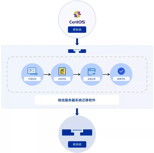 統信發布服務器系統遷移軟件“有易UYi”，助力破解CentOS遷移難題
